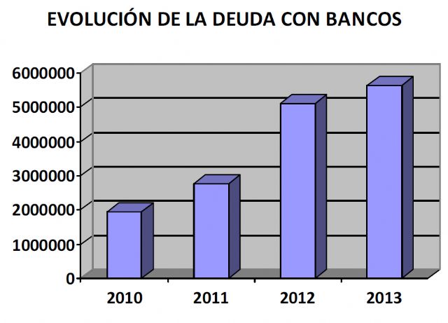 'La deuda de Alguazas se eleva hasta los 7,3 millones de euros tras una nefasta legislatura del PP'
